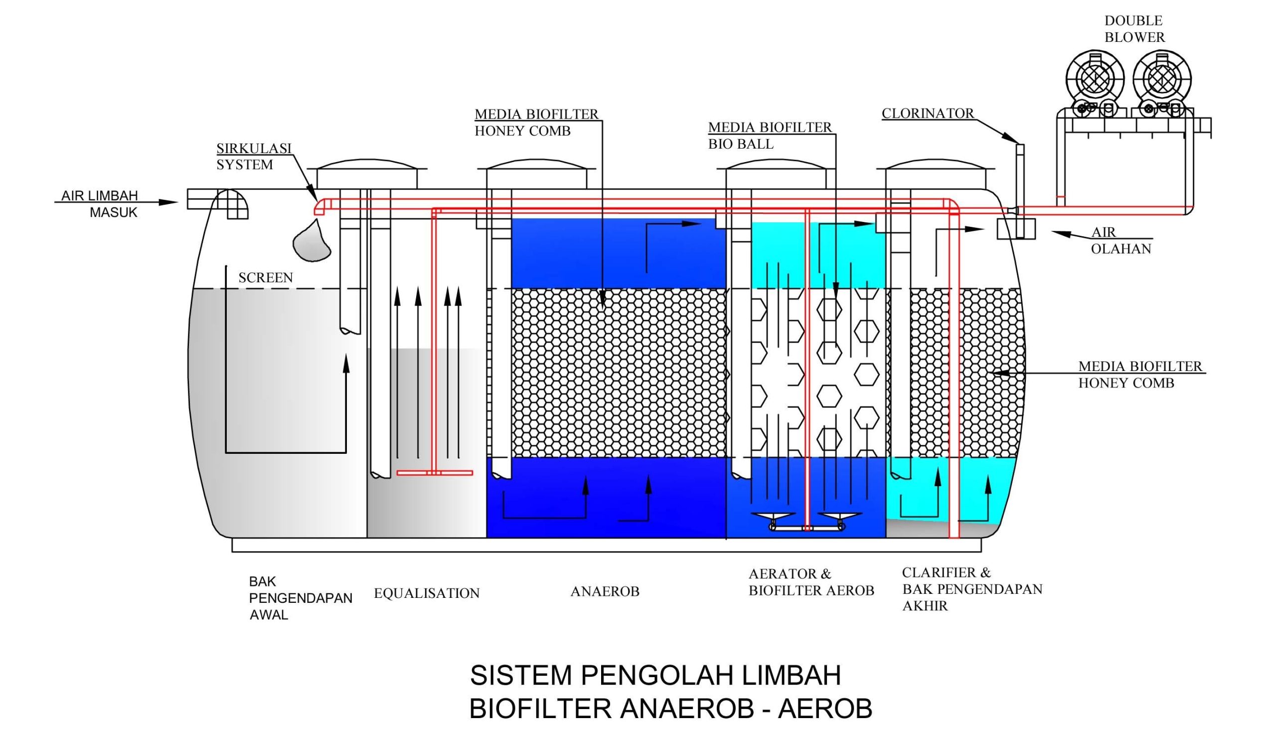 pengolahan limbah 1